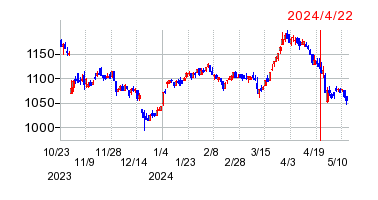 2024年4月22日 11:55前後のの株価チャート